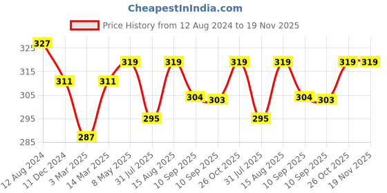 myntra.com DressBerry Beige Self Design Non-Wired Non Padded Everyday Bra DB-MINI-BRA-006B dressberry Price History Graph from 12 Aug 2024 to 19 Nov 2025
