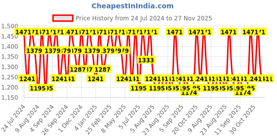 myntra.com DressBerry Beige Self Design Round Neck Sequined Fit & Flare Maxi Dress dressberry Price History Graph from 24 Jul 2024 to 27 Nov 2025