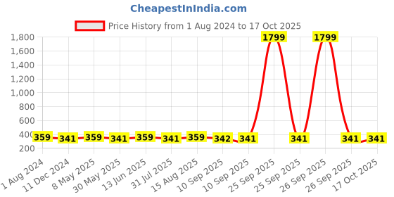 myntra.com DressBerry Beige Solid Non-Wired Lightly Padded Everyday Bra DB-CAM-PAD-01D dressberry Price History Graph from 1 Aug 2024 to 17 Oct 2025