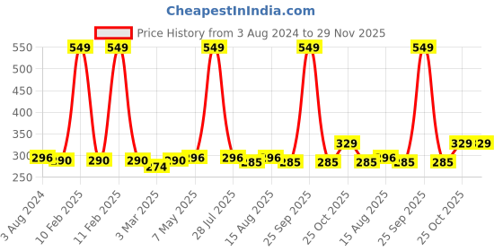 myntra.com DressBerry Beige Solid Non-Wired Non Padded Everyday Bra DB-ENC-BRA-003B dressberry Price History Graph from 3 Aug 2024 to 29 Nov 2025