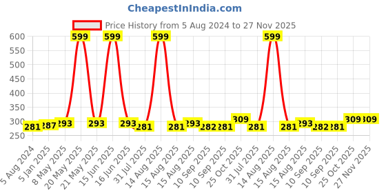 myntra.com DressBerry Beige Solid Non-Wired Non Padded Everyday Bra DB-MINT-BRA-001C dressberry Price History Graph from 5 Aug 2024 to 27 Nov 2025