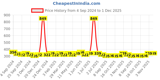 myntra.com DressBerry Beige Solid Underwired Lightly Padded Everyday Bra 022D dressberry Price History Graph from 4 Sep 2024 to 30 Nov 2025