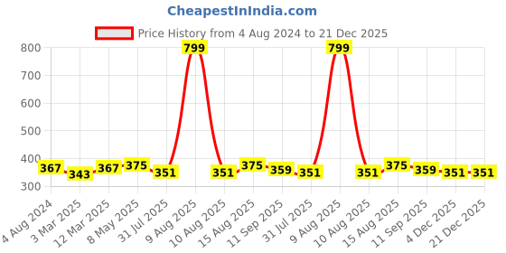 myntra.com DressBerry Beige Solid Underwired Lightly Padded T-shirt Bra DB-FC-BRA-021B dressberry Price History Graph from 4 Aug 2024 to 21 Dec 2025