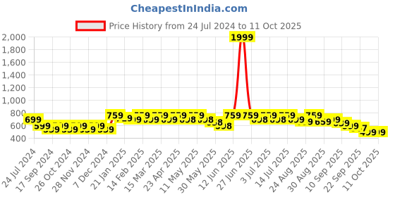 myntra.com DressBerry Beige Strappy Open Toe Block Heels dressberry Price History Graph from 24 Jul 2024 to 10 Oct 2025