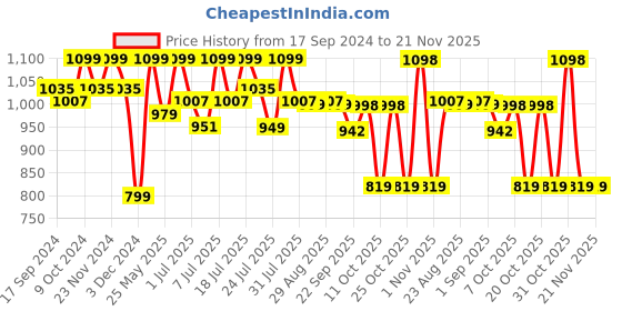 myntra.com DressBerry Beige Textured Block Heels dressberry Price History Graph from 17 Sep 2024 to 20 Nov 2025