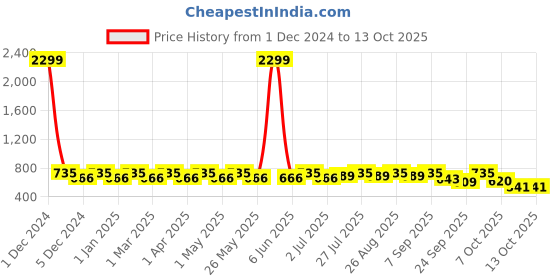 myntra.com DressBerry Beige Textured Comfort Open Toe Flats With Laser Cuts dressberry Price History Graph from 1 Dec 2024 to 13 Oct 2025