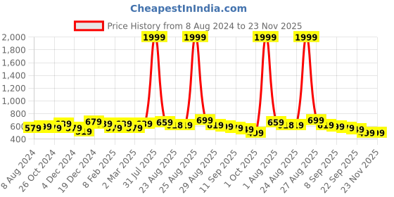 myntra.com DressBerry Beige Textured No Back Strap Open Toe Flats dressberry Price History Graph from 8 Aug 2024 to 23 Nov 2025