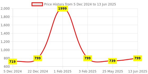 myntra.com DressBerry Beige Textured Open Toe Block Heels dressberry Price History Graph from 5 Dec 2024 to 13 Jun 2025