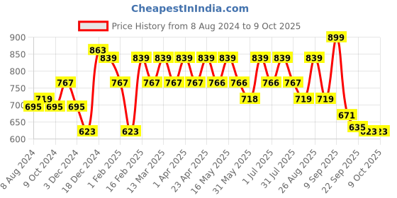 myntra.com DressBerry Beige Textured Open Toe Block Heels dressberry Price History Graph from 8 Aug 2024 to 9 Oct 2025