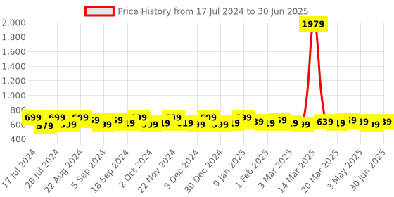 myntra.com DressBerry Beige Textured Open Toe Block Heels With Bows dressberry Price History Graph from 17 Jul 2024 to 30 Jun 2025