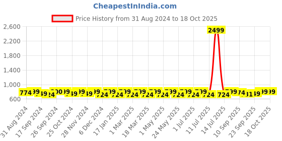 myntra.com DressBerry Beige Textured Open Toe Flats dressberry Price History Graph from 31 Aug 2024 to 18 Oct 2025