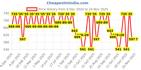 myntra.com DressBerry Beige Textured Open Toe Flats dressberry Price History Graph from 9 Dec 2024 to 23 Nov 2025