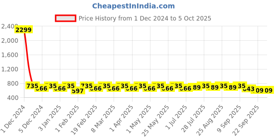 myntra.com DressBerry Beige Textured Open Toe Flats With Laser Cuts dressberry Price History Graph from 1 Dec 2024 to 4 Oct 2025