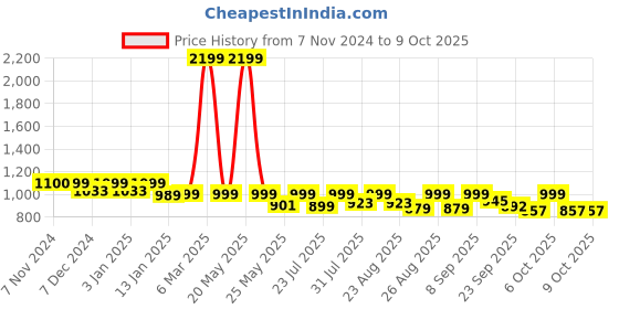 myntra.com DressBerry Beige Textured Pointed Toe Block Pumps dressberry Price History Graph from 7 Nov 2024 to 9 Oct 2025