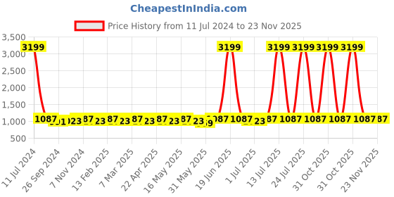myntra.com DressBerry Beige Textured Structured Shoulder Bag With Tasselled dressberry Price History Graph from 11 Jul 2024 to 23 Nov 2025