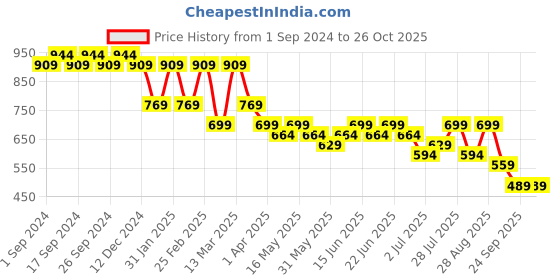 myntra.com DressBerry Beige Tie & Dye Dyed Cowl Neck Sheath Dress dressberry Price History Graph from 1 Sep 2024 to 25 Oct 2025
