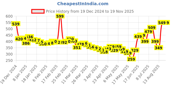 myntra.com DressBerry Bell Euphoria Satin-Finish Fitted Crop Top dressberry Price History Graph from 19 Dec 2024 to 19 Nov 2025