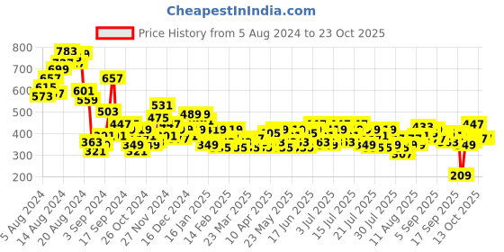 myntra.com dressberry bizwear DressBerry Bell Sleeve Cotton Top dressberry bizwear Price History Graph from 5 Aug 2024 to 22 Oct 2025