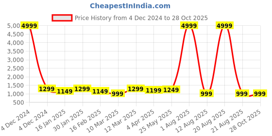 myntra.com DressBerry Bell Sleeve Maxi Dress dressberry Price History Graph from 4 Dec 2024 to 27 Oct 2025