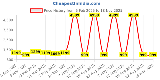myntra.com DressBerry Bell Sleeve Maxi Dress dressberry Price History Graph from 5 Feb 2025 to 18 Nov 2025