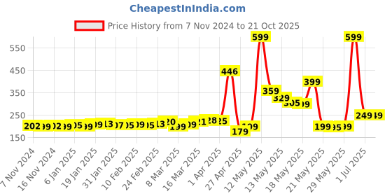 myntra.com DressBerry Binge-watching BarbieTypography T-shirt dressberry Price History Graph from 7 Nov 2024 to 20 Oct 2025