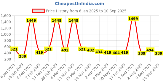myntra.com DressBerry Bishop Sleeves Crepe Peplum Top dressberry Price History Graph from 6 Jan 2025 to 10 Sep 2025