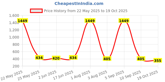 myntra.com DressBerry Bishop Sleeves Crepe Peplum Top dressberry Price History Graph from 22 May 2025 to 19 Oct 2025