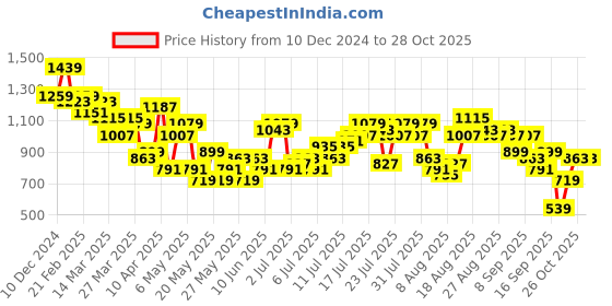 myntra.com dressberry bizwear DressBerry Bodycon Fuzzy Winter Dress dressberry bizwear Price History Graph from 10 Dec 2024 to 26 Oct 2025