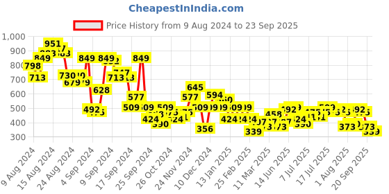 myntra.com dressberry bizwear DressBerry Checked Puff Sleeves Ruffled A-Line Mini Dress dressberry bizwear Price History Graph from 9 Aug 2024 to 23 Sep 2025