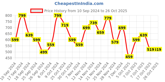 myntra.com dressberry bizwear DressBerry Colourblocked Shirt Style Top dressberry bizwear Price History Graph from 10 Sep 2024 to 24 Oct 2025