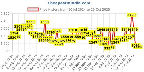 myntra.com dressberry bizwear DressBerry Corduroy Single-Breasted Blazer dressberry bizwear Price History Graph from 10 Jul 2024 to 25 Oct 2025
