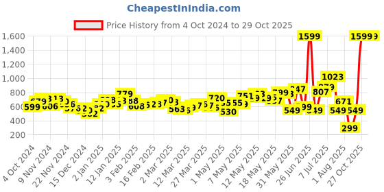 myntra.com dressberry bizwear DressBerry Eco-Elegance Pleated Shirt-Style Dress dressberry bizwear Price History Graph from 4 Oct 2024 to 29 Oct 2025