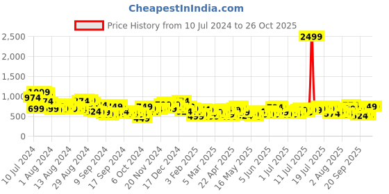 myntra.com dressberry bizwear DressBerry Fitted Top With Regular Fit Trouser dressberry bizwear Price History Graph from 10 Jul 2024 to 26 Oct 2025