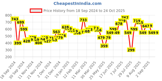 myntra.com dressberry bizwear DressBerry Keyhole Neck Sheath Midi Dress dressberry bizwear Price History Graph from 18 Sep 2024 to 24 Oct 2025
