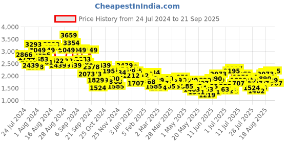 myntra.com dressberry bizwear DressBerry Notched Lapel Longline Overcoat dressberry bizwear Price History Graph from 24 Jul 2024 to 21 Sep 2025