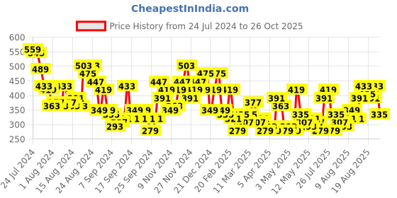 myntra.com dressberry bizwear DressBerry Poet Sleeve Crepe Cinched Waist Top dressberry bizwear Price History Graph from 24 Jul 2024 to 26 Oct 2025