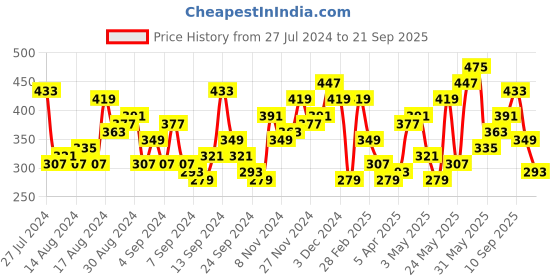 myntra.com dressberry bizwear DressBerry Puff Sleeves Square Back Peplum Top dressberry bizwear Price History Graph from 27 Jul 2024 to 21 Sep 2025