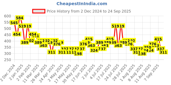 myntra.com dressberry bizwear DressBerry Self Design Sheath Dress dressberry bizwear Price History Graph from 2 Dec 2024 to 24 Sep 2025