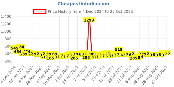 myntra.com dressberry bizwear DressBerry Textured Knee Length Sheath Dress dressberry bizwear Price History Graph from 4 Dec 2024 to 24 Oct 2025
