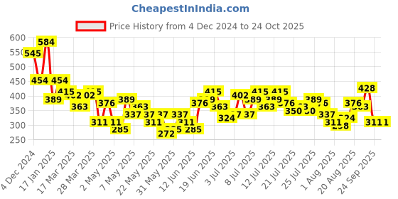 myntra.com dressberry bizwear DressBerry Textured Knee Length Sheath Dress dressberry bizwear Price History Graph from 4 Dec 2024 to 24 Oct 2025