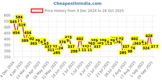 myntra.com dressberry bizwear DressBerry Textured Knee Length Sheath Dress dressberry bizwear Price History Graph from 4 Dec 2024 to 26 Oct 2025