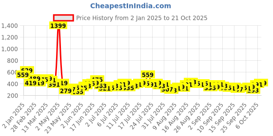 myntra.com dressberry bizwear DressBerry Textured Puff Sleeves Midi A-Line Dress dressberry bizwear Price History Graph from 2 Jan 2025 to 21 Oct 2025