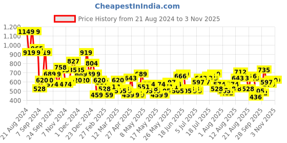 myntra.com dressberry bizwear DressBerry Women Skinny Fit Trousers dressberry bizwear Price History Graph from 21 Aug 2024 to 2 Nov 2025