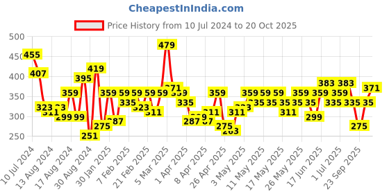 myntra.com DressBerry Bizwear Sweetheart Neck Ribbed Top dressberry bizwear Price History Graph from 10 Jul 2024 to 20 Oct 2025