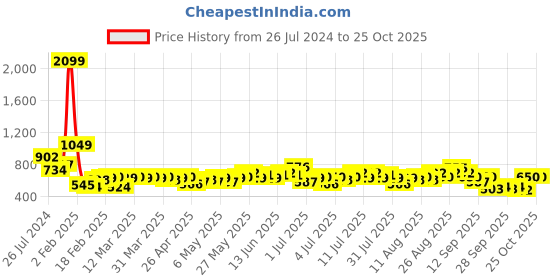 myntra.com DressBerry Bizwear Women Flared Pleated Trousers dressberry bizwear Price History Graph from 26 Jul 2024 to 21 Oct 2025