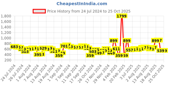 myntra.com DressBerry Bizwear Women Flared Stretchable Jeans dressberry bizwear Price History Graph from 24 Jul 2024 to 24 Oct 2025