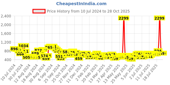 myntra.com DressBerry Bizwear Women Pure Cotton Flared High-Rise Pleated Belted Trousers dressberry bizwear Price History Graph from 10 Jul 2024 to 28 Oct 2025