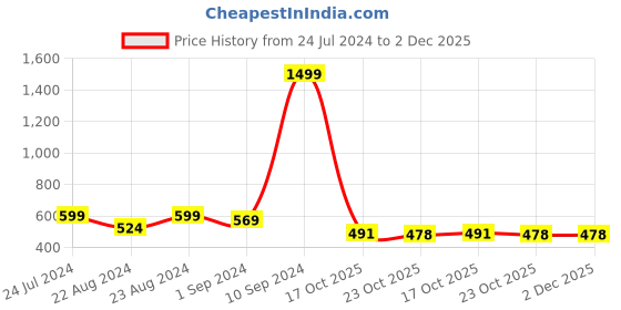 myntra.com DressBerry Black & Beige Printed Open Toe Flats dressberry Price History Graph from 24 Jul 2024 to 2 Dec 2025