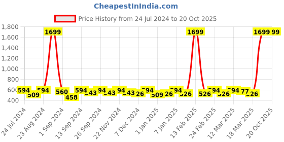 myntra.com DressBerry Black & Brown Embellished Open Toe Flats dressberry Price History Graph from 24 Jul 2024 to 19 Oct 2025