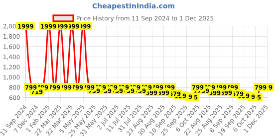 myntra.com DressBerry Black & Brown Open Toe Block Heels dressberry Price History Graph from 11 Sep 2024 to 1 Dec 2025